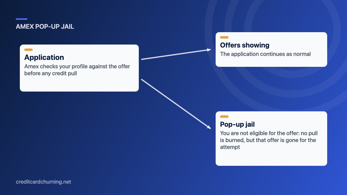The Amex application decision path: the profile check before any credit pull either shows the welcome offer or returns the pop-up saying you are not eligible.