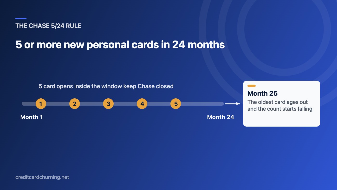 Timeline of the Chase 5/24 window: 5 card opens inside 24 months keep Chase closed, and in month 25 the oldest card ages out so the count starts falling.