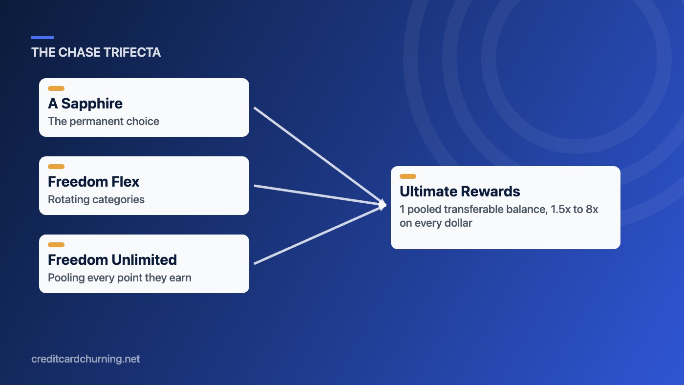 The 3 Chase trifecta cards, a Sapphire, Freedom Flex, and Freedom Unlimited, pooling points into 1 Ultimate Rewards balance at 1.5x to 8x per dollar.