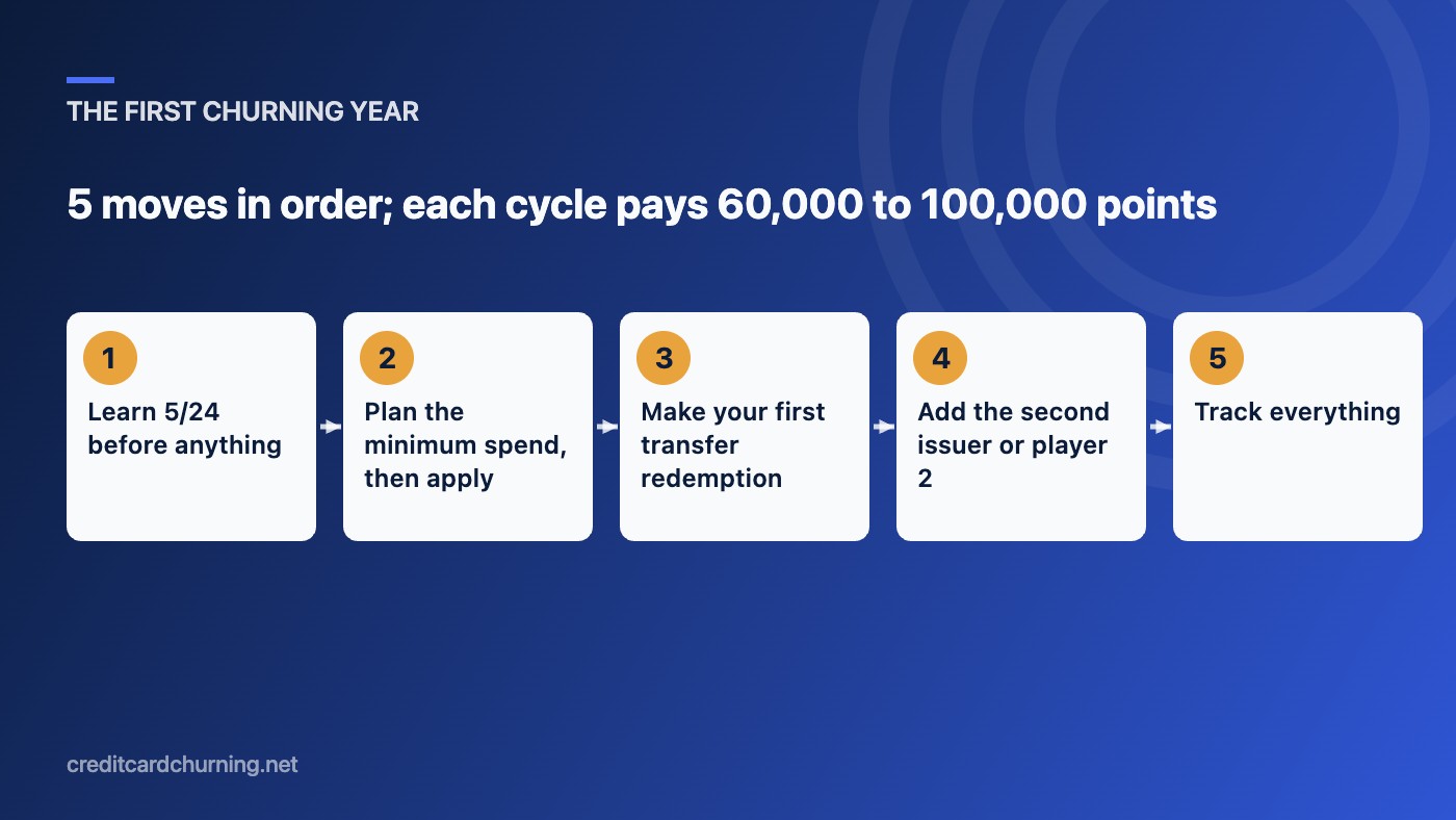 The 5 first-year moves in order: learn 5/24, plan the minimum spend, make a transfer redemption, add the second issuer or player 2, and track everything.